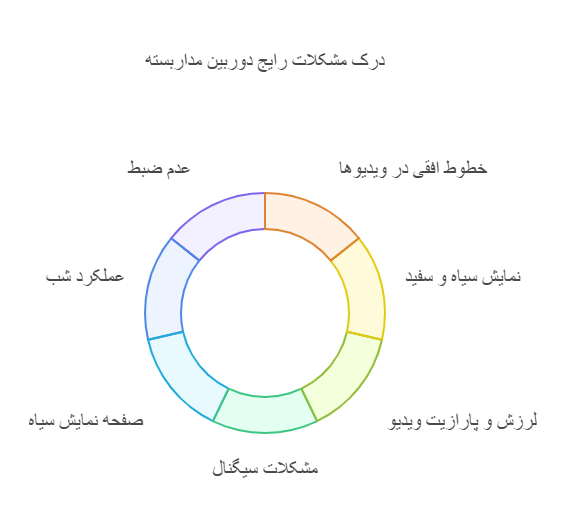 مشکلات دوربین مداربسته در شب 