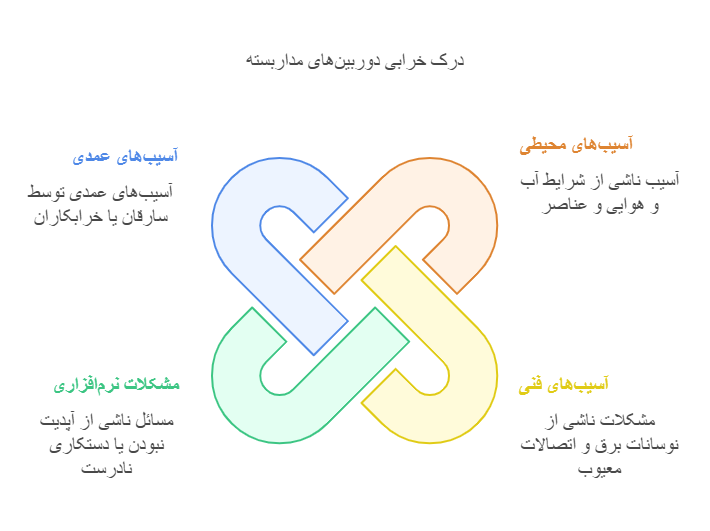 آسیب‌های فیزیکی و عمدی 