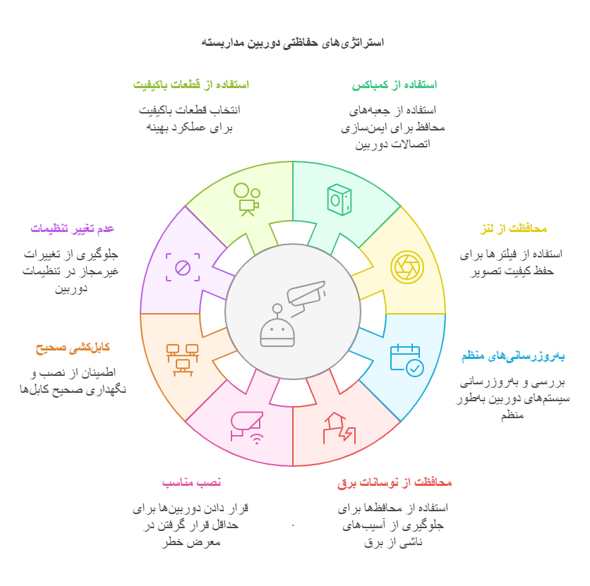 اطمینان از تمیز بودن لنز دوربین 